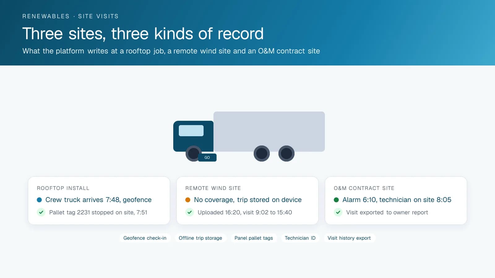 Three-card diagram showing the records a renewable energy fleet gets at a rooftop install, at a remote wind site with no coverage where the trip uploads later, and at an operations and maintenance site where the visit is exported for the owner.