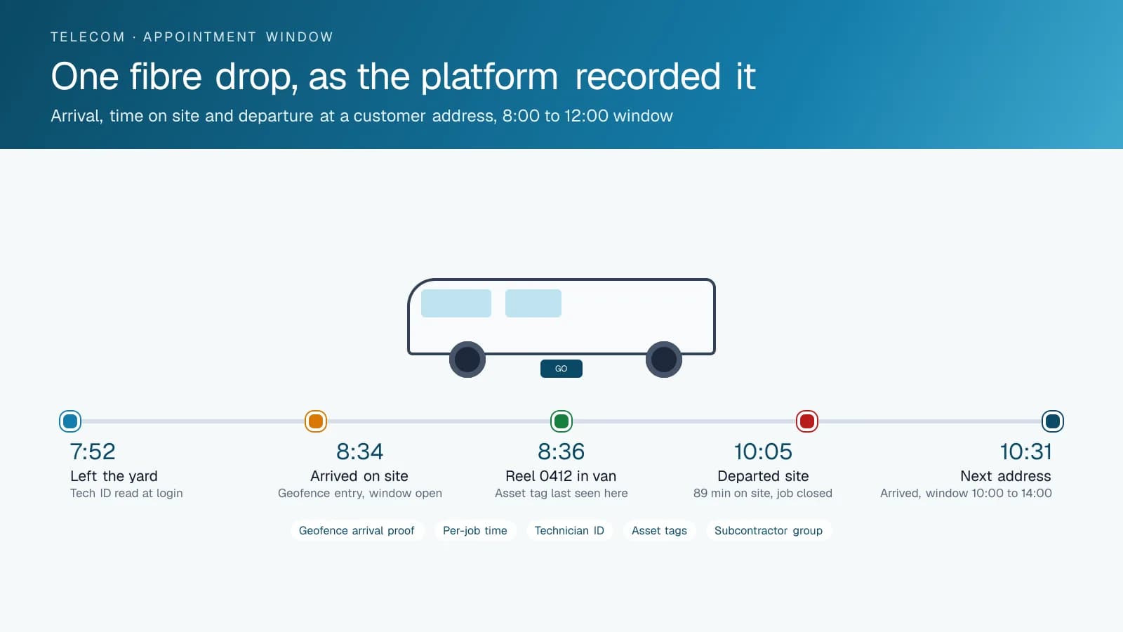 Timeline diagram of a single telecom installation visit, showing the van leaving the yard, the geofence arrival inside the appointment window, an asset tag reading for a drop reel, the departure with time on site, and arrival at the next address.