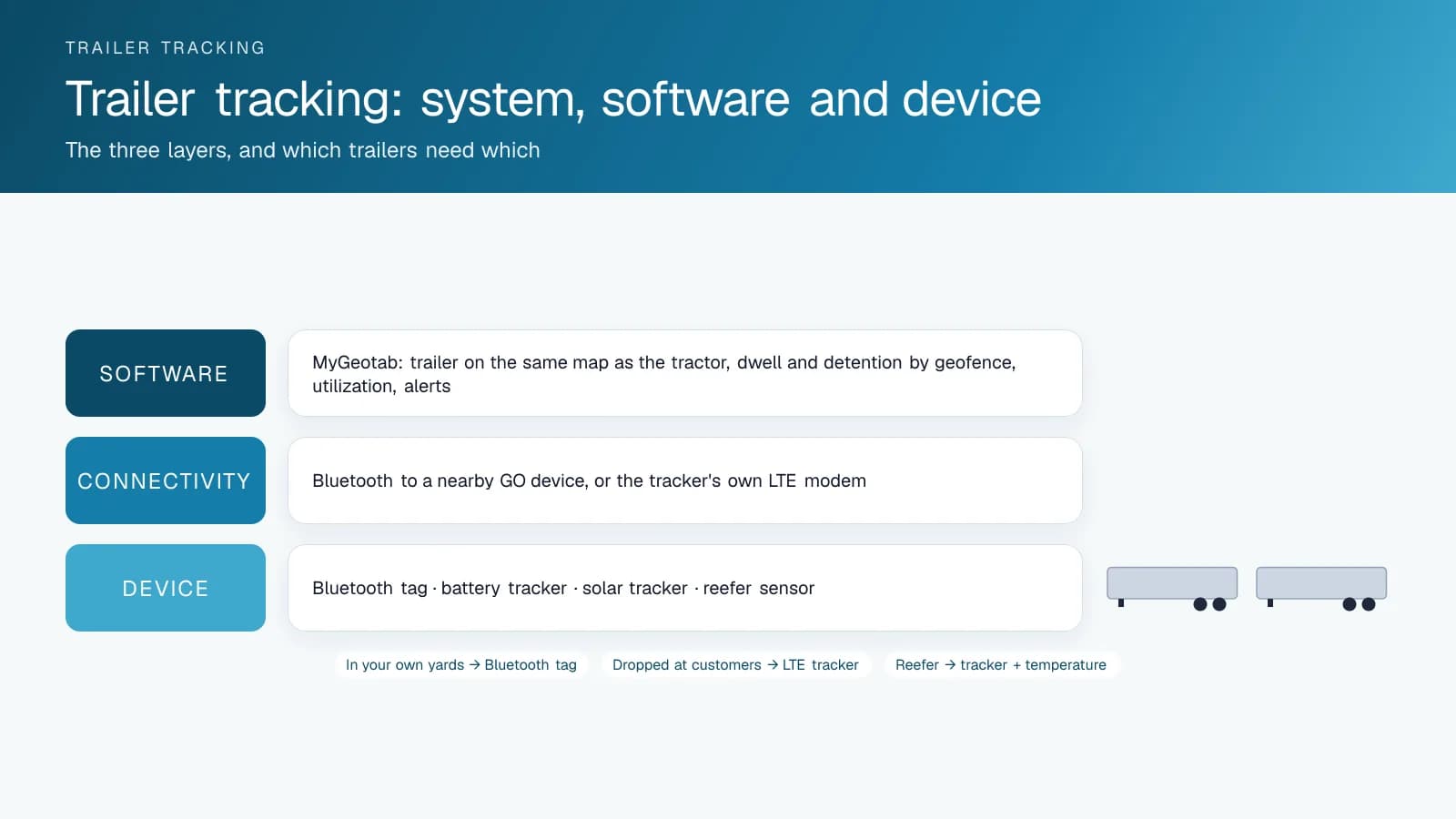 Schéma à trois couches d'un système de suivi de remorques : logiciel, connectivité et appareil, avec deux remorques et la règle indiquant quelles remorques ont besoin de quel appareil
