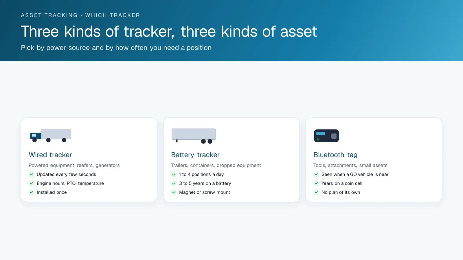 Three cards comparing wired trackers, battery trackers and Bluetooth tags by the assets they suit, update rate and battery life