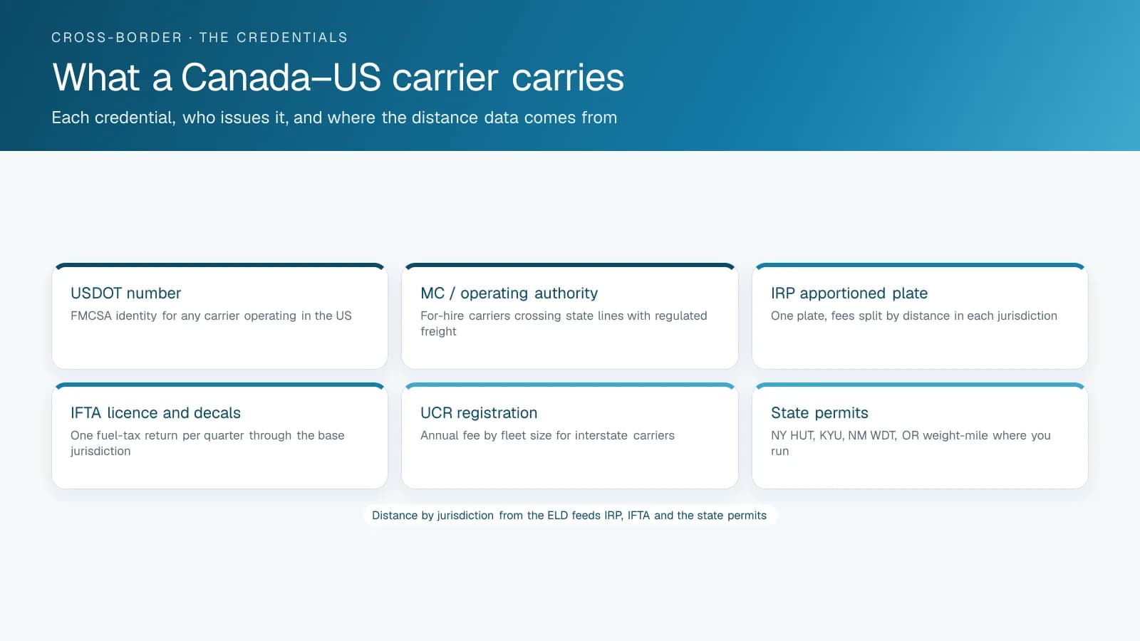 Six cards listing the credentials a Canada–US carrier holds: USDOT, MC authority, IRP, IFTA, UCR and state permits
