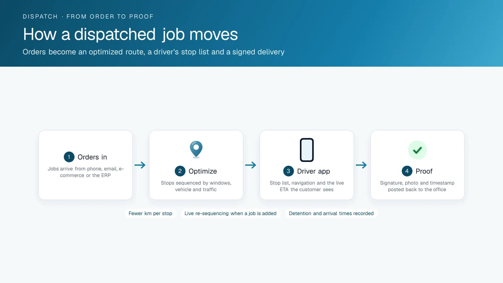 Diagram of a dispatched job from orders in, route optimization, the driver app and proof of delivery
