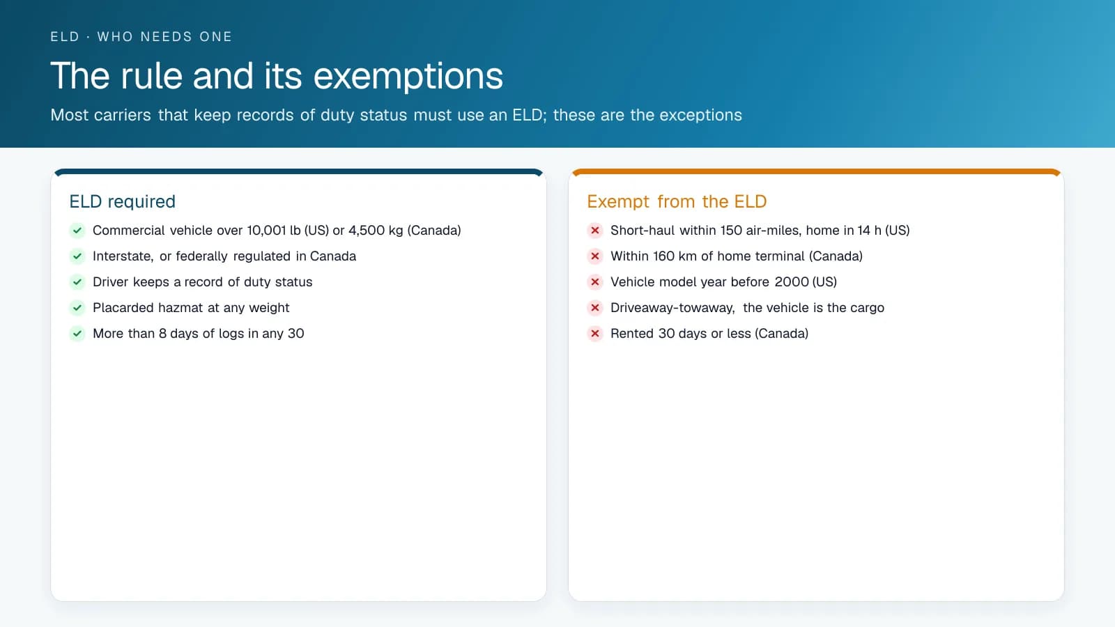 Two columns listing when an ELD is required and the main exemptions in the US and Canada