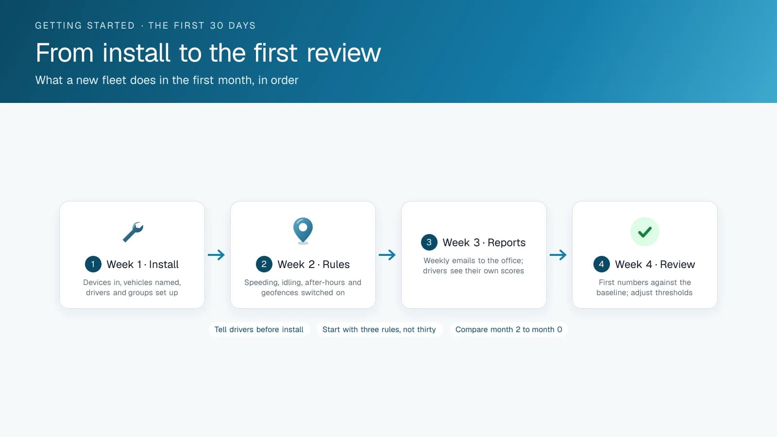 Timeline of a fleet's first 30 days with tracking: install, rules, reports and the first review