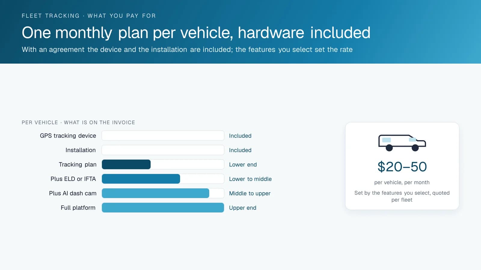 Bar chart of what a tracked vehicle costs per month: the GPS tracking device and installation included with the agreement, and a plan from $20 to $50 depending on the features selected