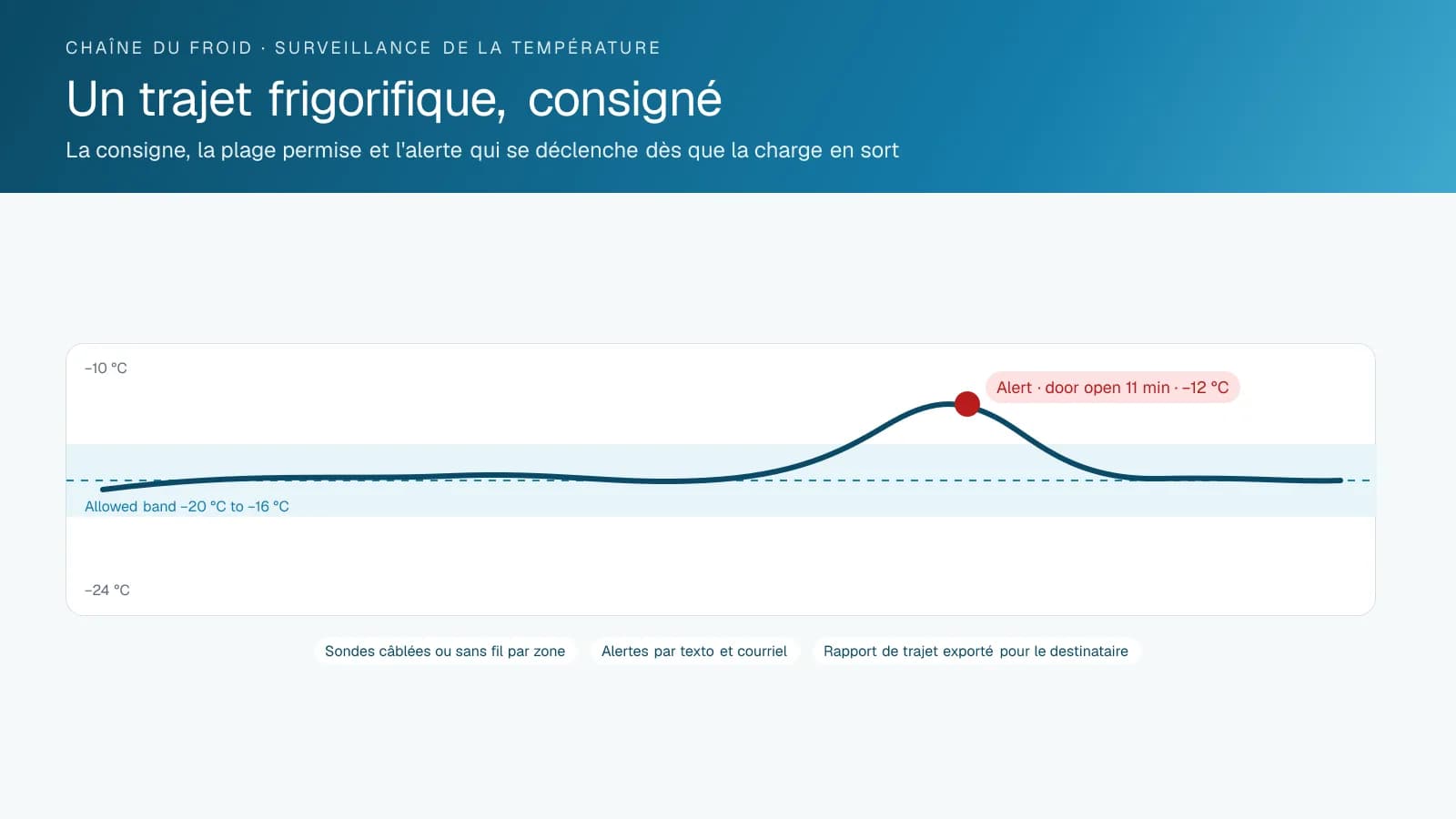 Graphique de température d'un trajet frigorifique montrant la plage permise et une alerte quand une ouverture de porte a fait sortir la charge de la plage
