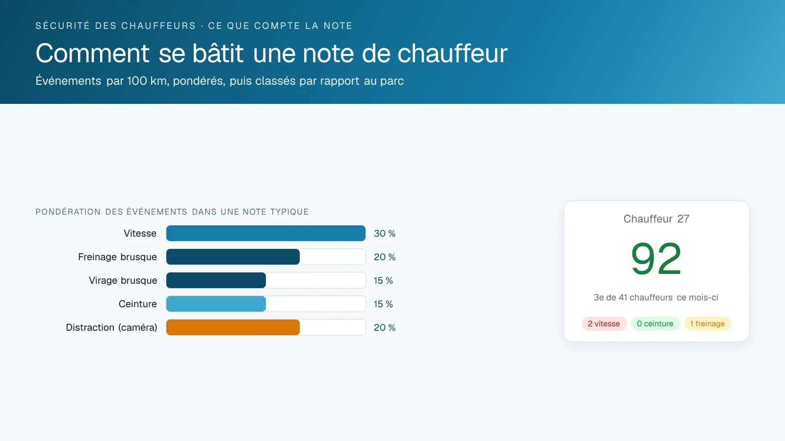 Graphique des pondérations d'événements dans une note de sécurité du chauffeur et exemple de fiche de chauffeur
