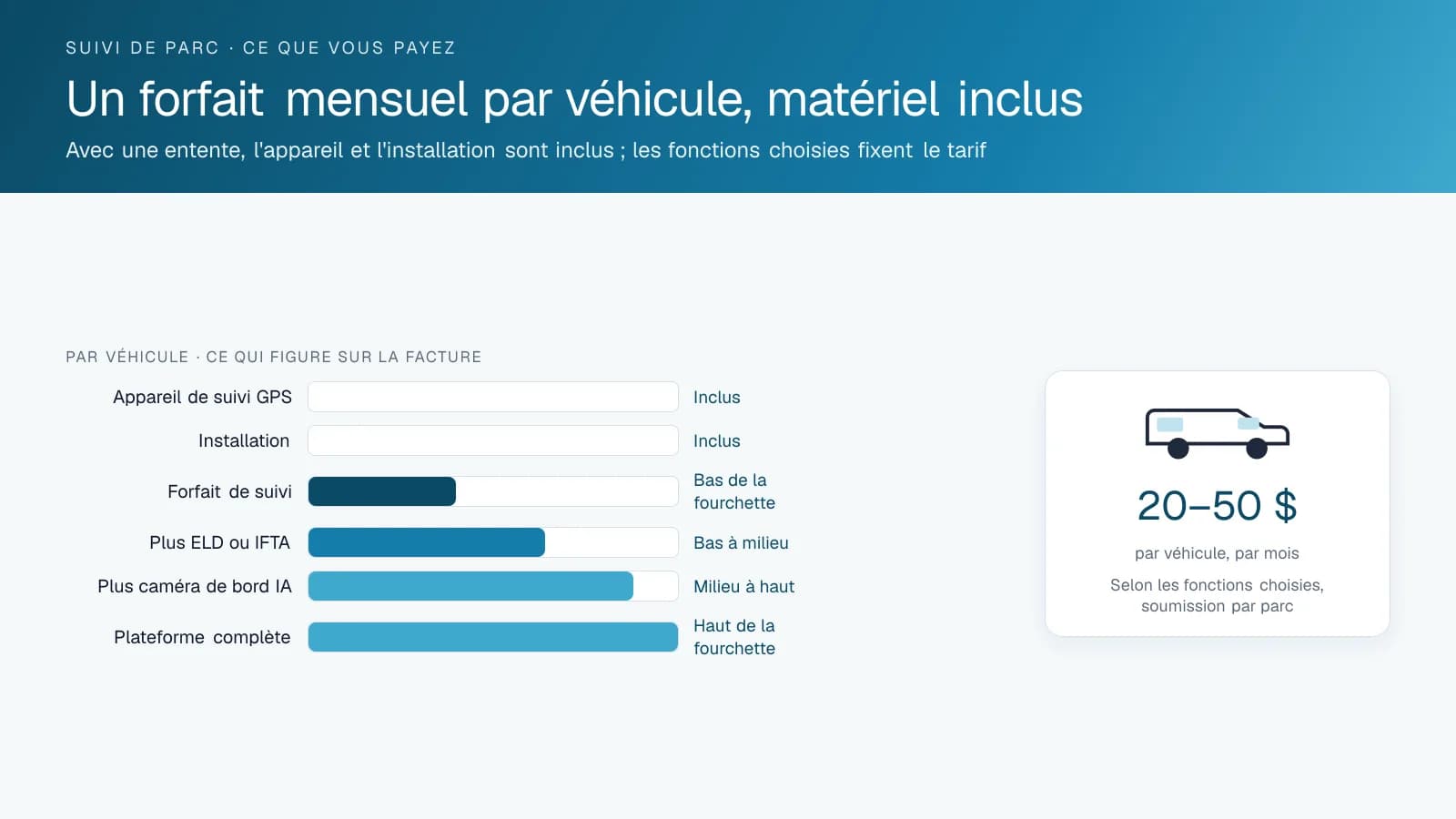 Graphique de ce que coûte un véhicule suivi par mois : l'appareil de suivi GPS et l'installation inclus avec l'entente, et un forfait de 20 $ à 50 $ selon les fonctions choisies