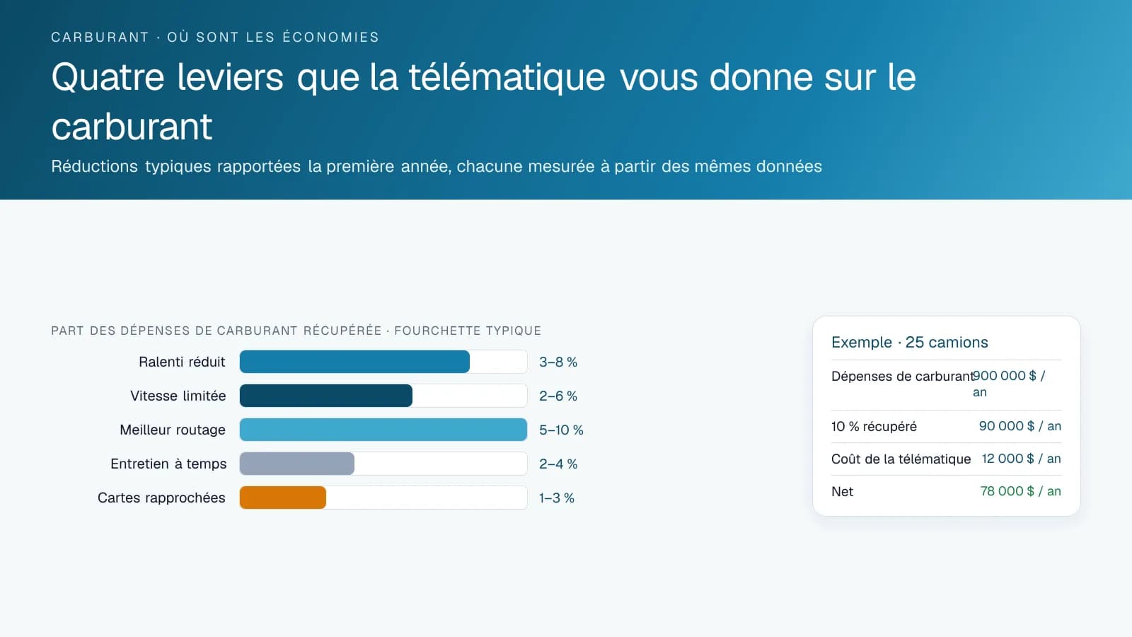 Graphique de la part des dépenses en carburant que la télématique récupère généralement par le ralenti, la vitesse, le routage, l'entretien et le rapprochement des cartes de carburant, avec un exemple de 25 camions