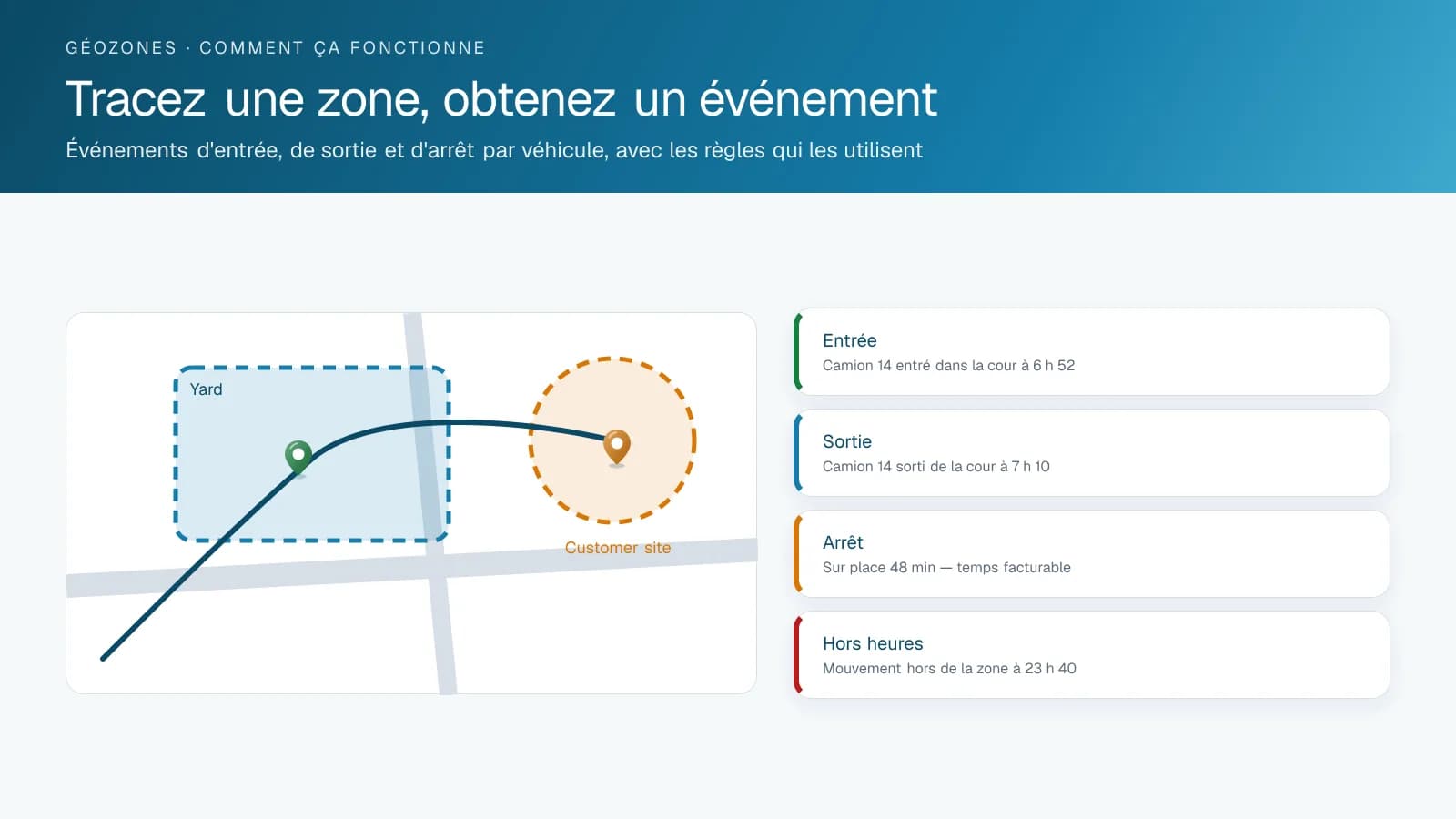 Schéma cartographique d'une géozone de cour et d'une géozone de site client avec les événements d'entrée, de sortie, d'arrêt et hors heures listés à côté
