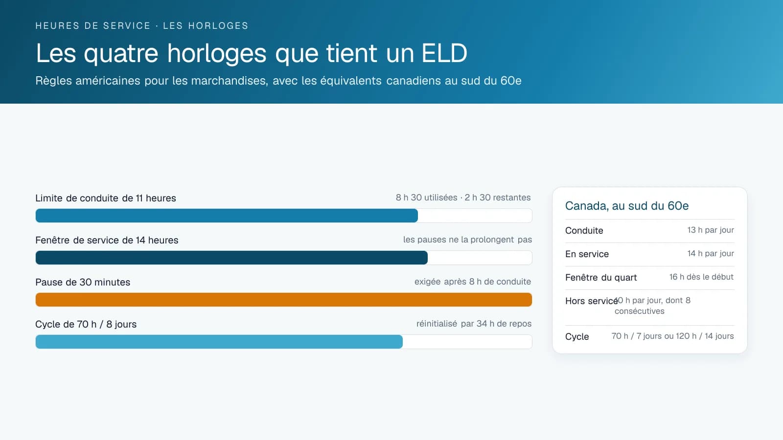 Schéma des quatre horloges des heures de service américaines qu'un ELD suit (11 h de conduite, fenêtre de 14 h, pause de 30 min, cycle de 70 h) avec les limites canadiennes à côté