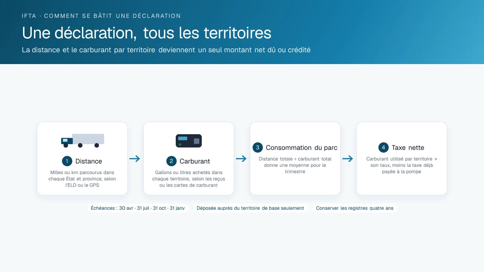 Schéma des quatre étapes d'une déclaration trimestrielle IFTA : distance par territoire, carburant acheté par territoire, consommation moyenne du parc et taxe nette due ou créditée