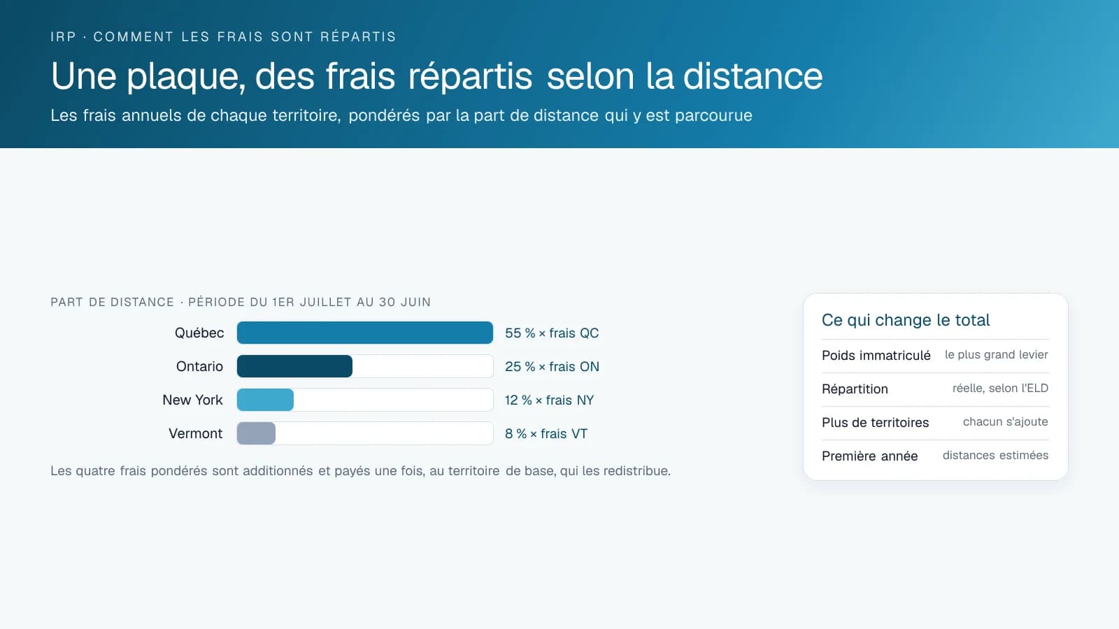 Graphique montrant des frais IRP répartis selon la part de distance au Québec, en Ontario, à New York et au Vermont, avec les facteurs qui changent le total