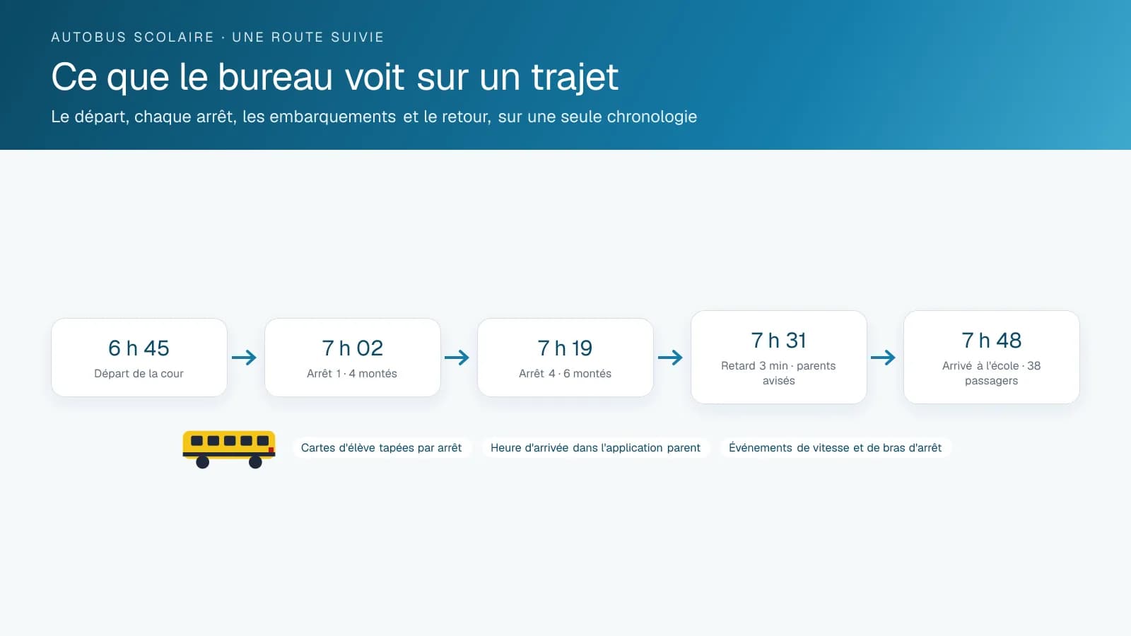 Chronologie d'un trajet d'autobus scolaire suivi, du départ de la cour à chaque arrêt jusqu'à l'arrivée à l'école