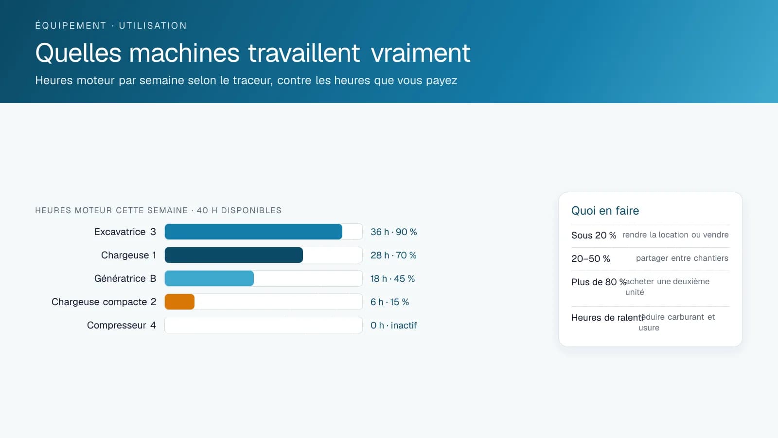 Graphique des heures moteur par machine sur une semaine par rapport aux heures disponibles, avec quoi faire à chaque niveau d'utilisation