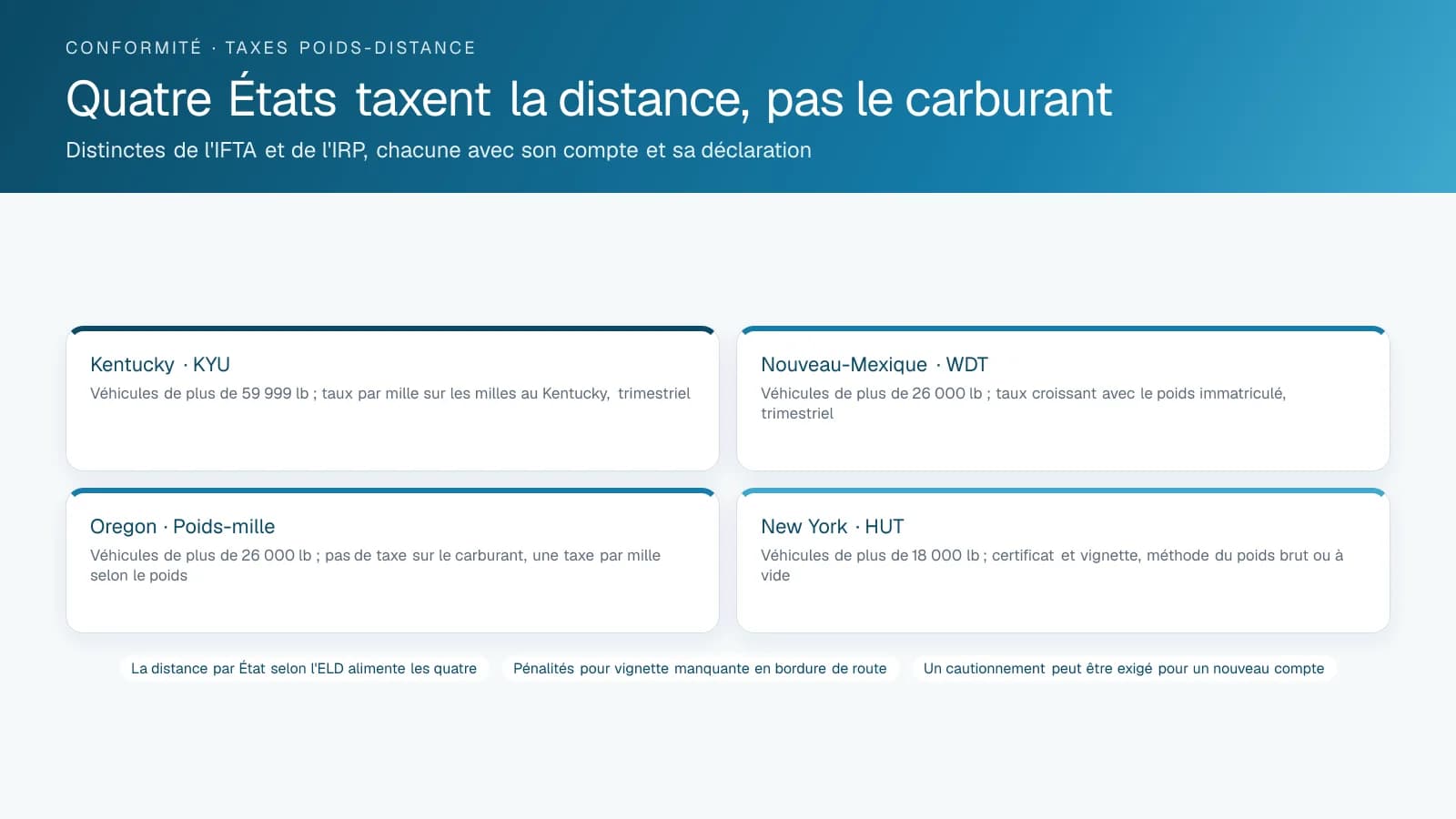 Quatre cartes résumant les taxes KYU du Kentucky, poids-distance du Nouveau-Mexique, poids-mille de l'Oregon et HUT de New York