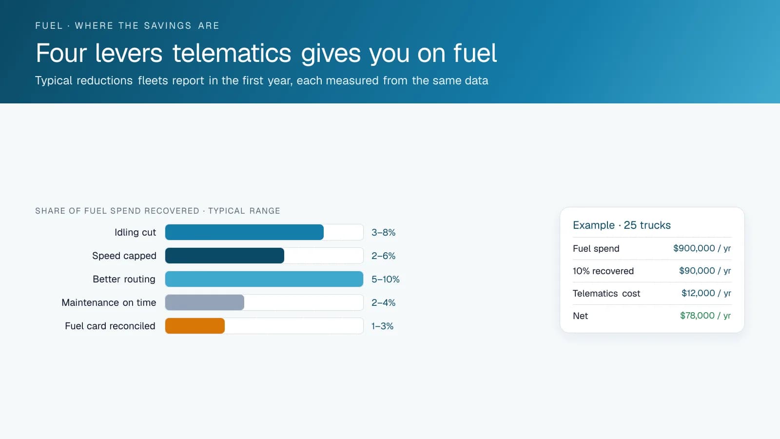 Bar chart of the share of fuel spend telematics typically recovers through idling, speed, routing, maintenance and fuel-card reconciliation, with a 25-truck example