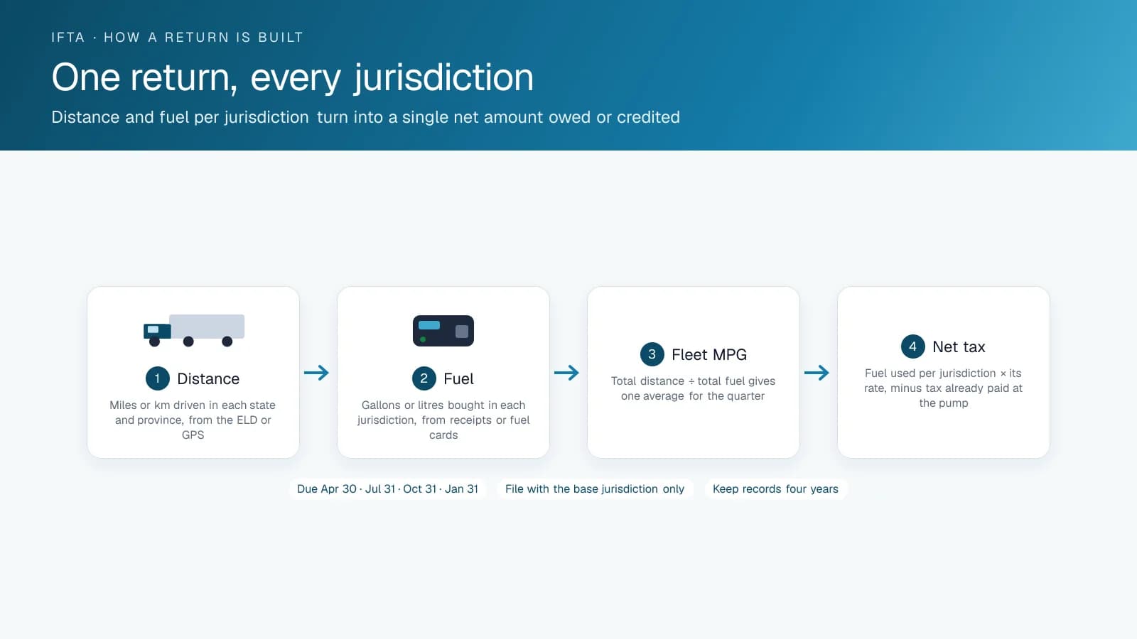 Diagram of the four steps that build an IFTA quarterly return: distance by jurisdiction, fuel bought by jurisdiction, fleet average MPG, and the net tax owed or credited