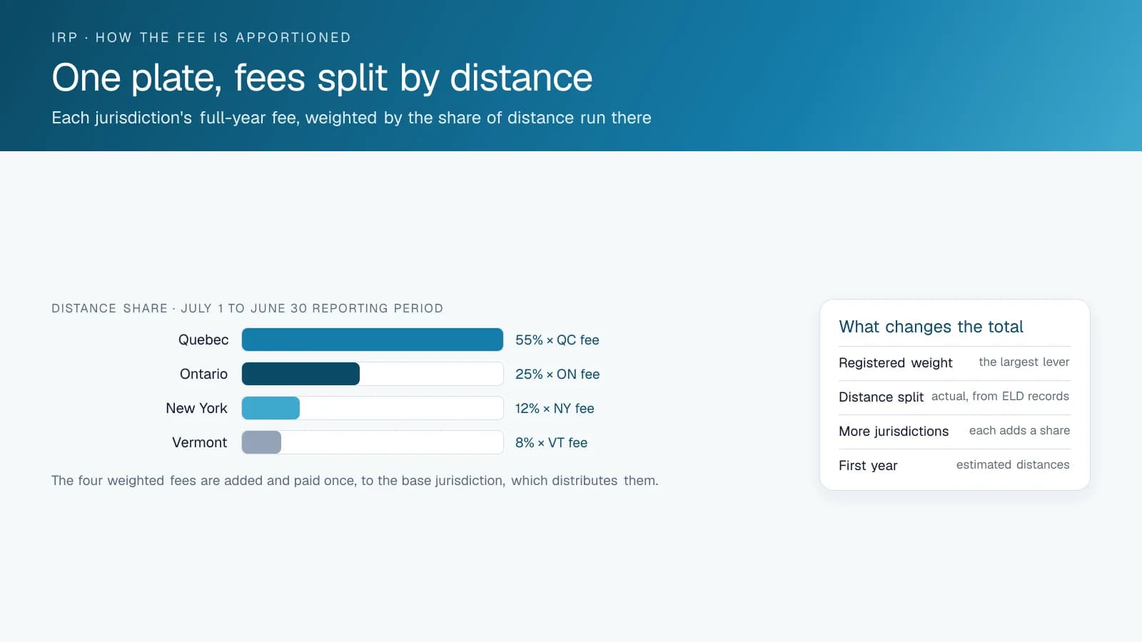 Bar chart showing an IRP fee apportioned by distance share across Quebec, Ontario, New York and Vermont, with the factors that change the total