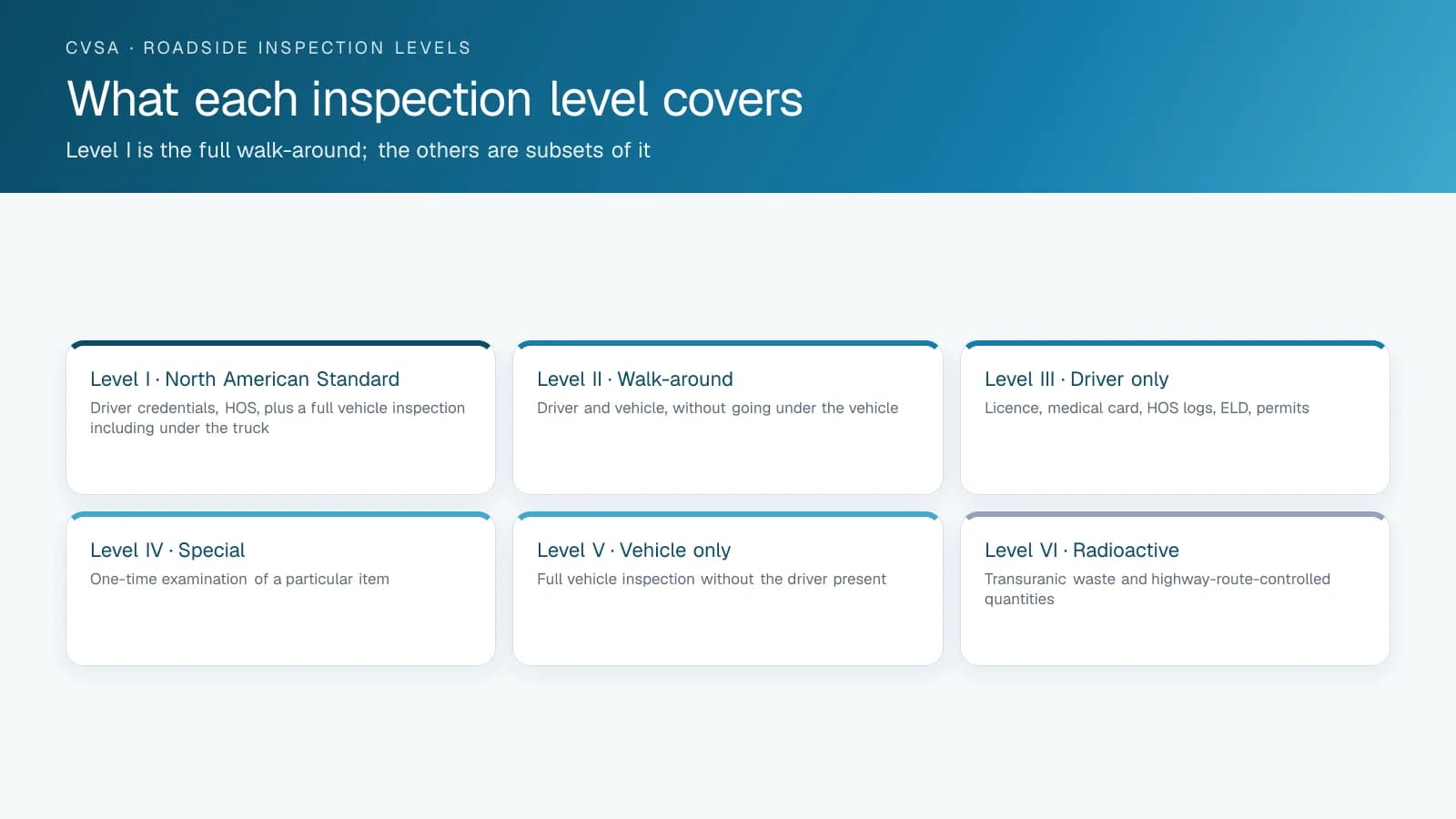 Six cards describing the CVSA roadside inspection levels I to VI and what each one covers