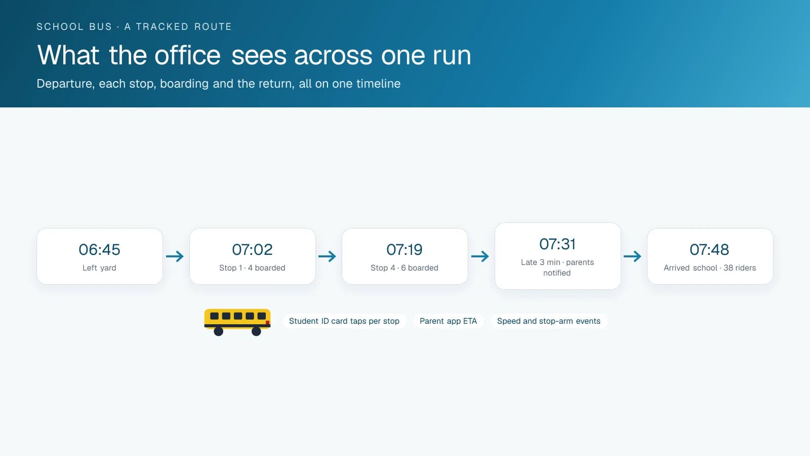 Timeline of one tracked school bus run from leaving the yard through each stop to arrival at the school