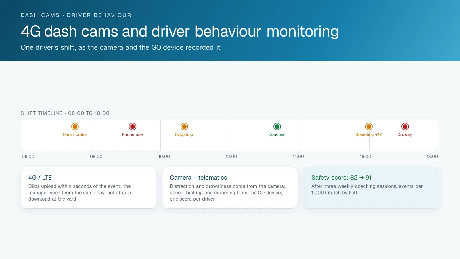 Timeline of one driver's shift showing harsh braking, phone use, tailgating, coaching, speeding and drowsiness events, with the safety score rising from 82 to 91
