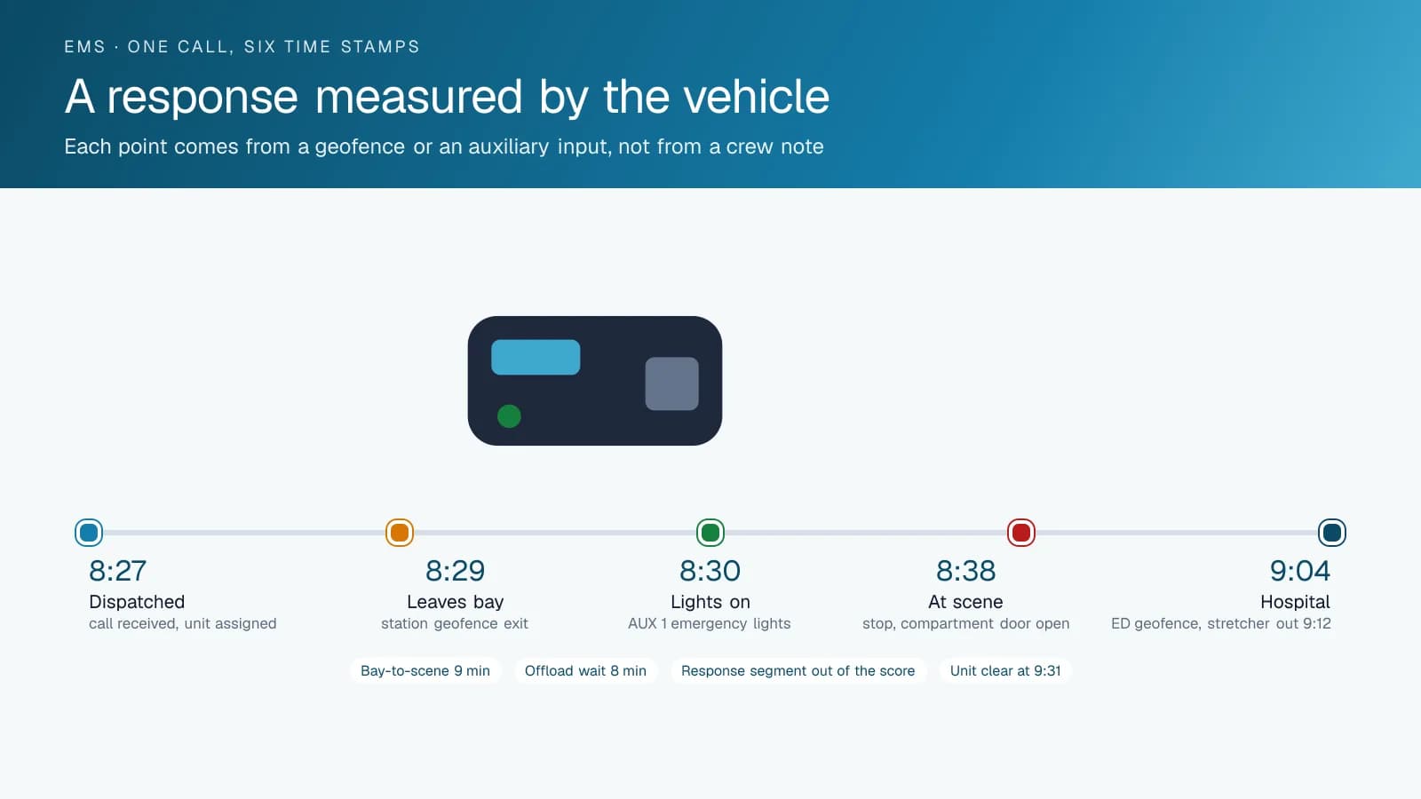 Timeline diagram of a single ambulance call with five time-stamped points: dispatch, leaving the bay, emergency lights on, arrival at the scene and arrival at the hospital, with chips showing the bay-to-scene time, offload wait and the time the unit was clear.