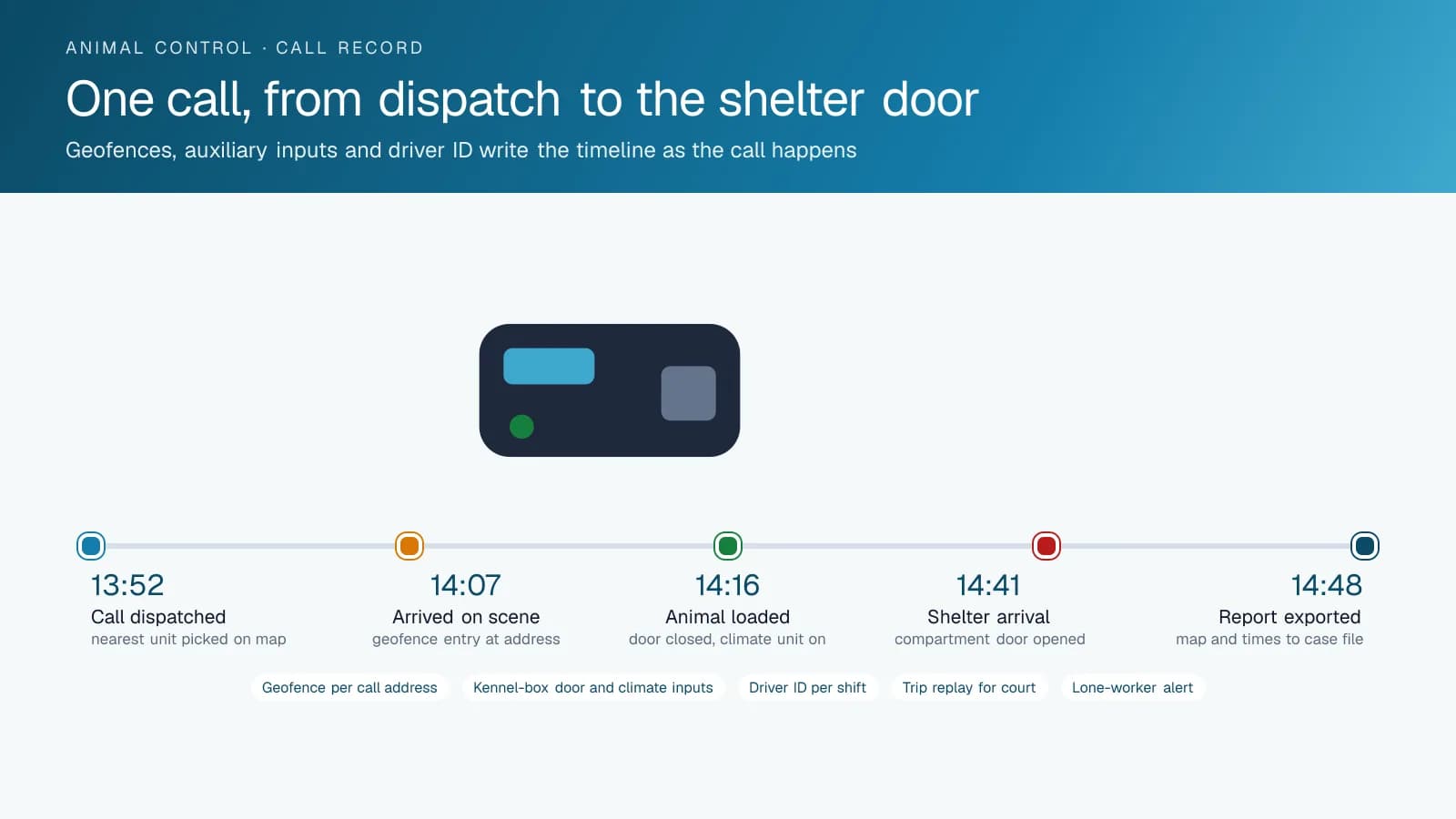 Timeline diagram of one animal control call, from dispatch at 13:52 through geofence arrival at the address, the animal loaded with the climate unit on, arrival at the shelter and the report exported to the case file.