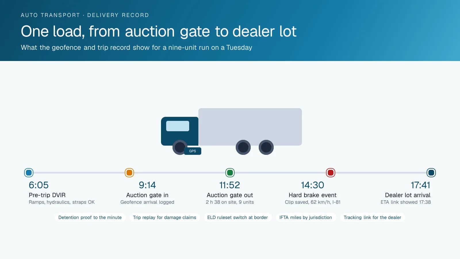 Timeline diagram of one car-hauler run showing five stamped events: a pre-trip inspection, entry and exit at an auction geofence, a hard-braking event with a saved video clip, and arrival at the dealer lot, with chips listing detention, claims, ELD and IFTA benefits.