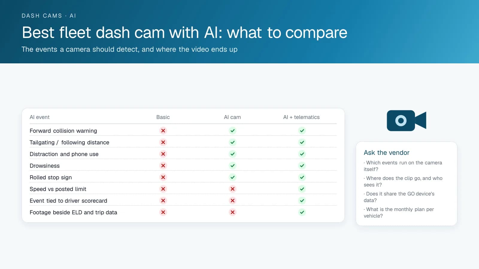 Comparison table of AI dash cam events detected by basic, AI and AI-plus-telematics cameras, with questions to ask a vendor