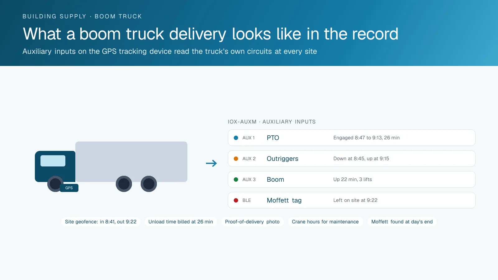 Diagram of a boom truck with four inputs feeding the GPS tracking device: the PTO, the outriggers, the boom and a Bluetooth tag on a Moffett forklift, each with the times recorded during one job-site delivery, and chips noting the geofence times and billed unload time.