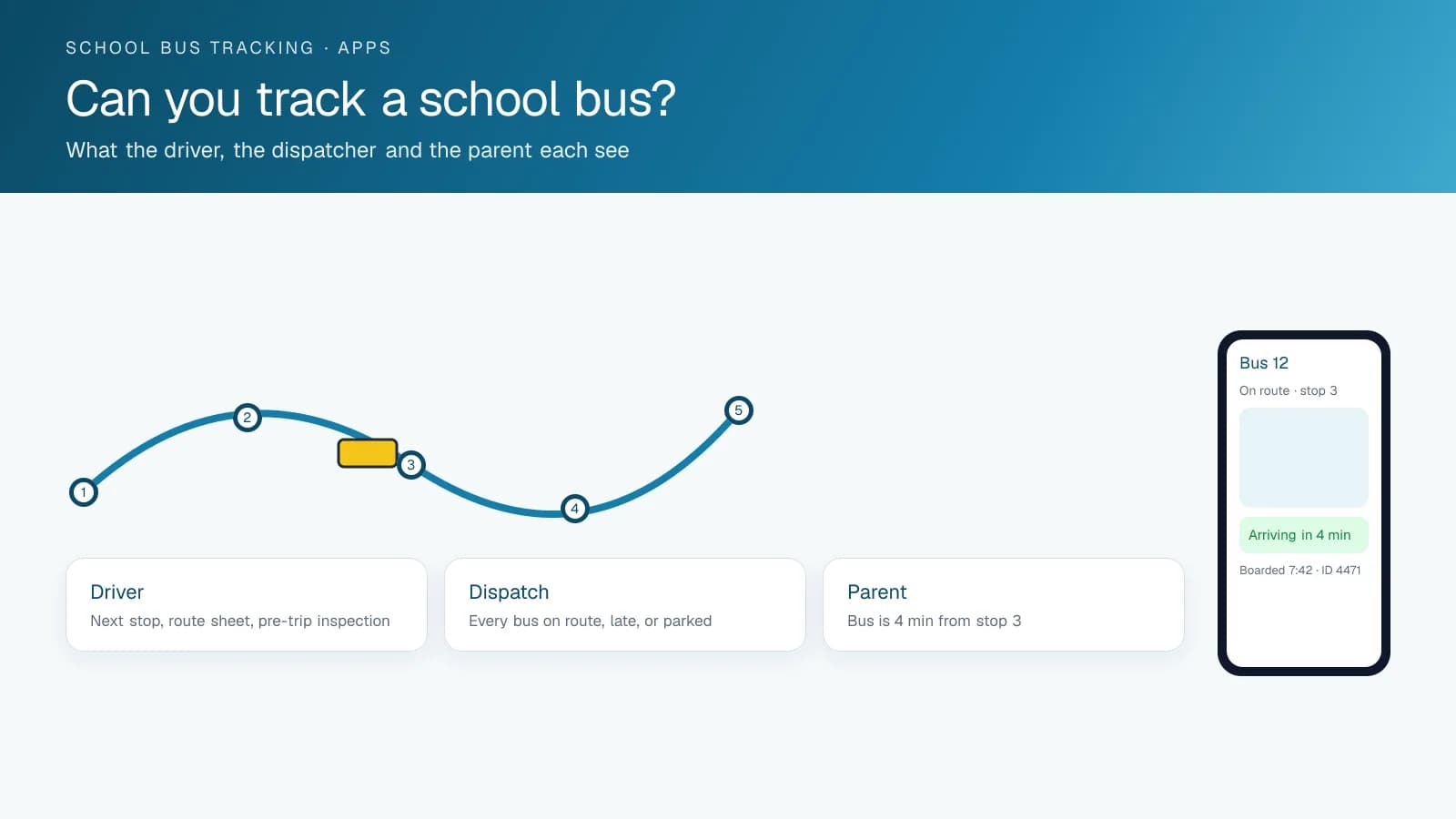 Schéma d'une tournée d'autobus scolaire à cinq arrêts numérotés, les vues du chauffeur, de la répartition et du parent, et un téléphone indiquant l'arrivée de l'autobus dans quatre minutes