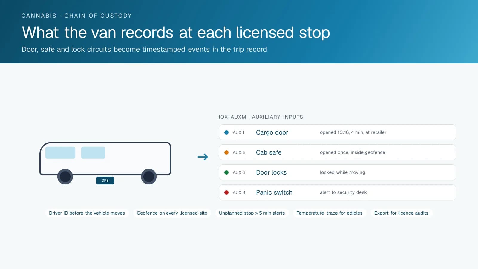 Diagram of a cannabis delivery van with four IOX-AUXM auxiliary inputs listed beside it: cargo door, cab safe, door locks and panic switch, each with a note showing the event recorded, plus chips for driver ID, geofences, unplanned-stop alerts, temperature and audit export.