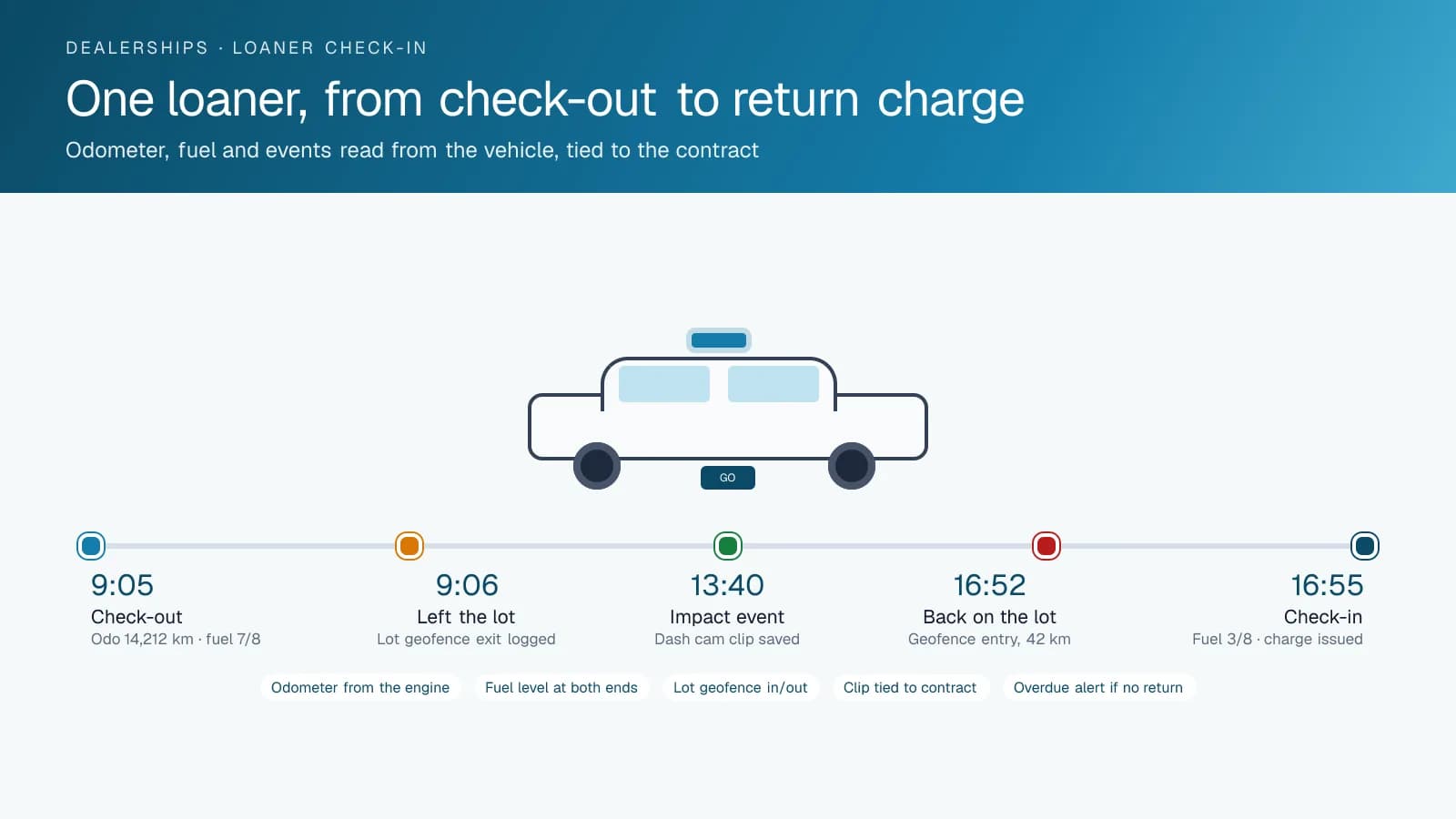 A timeline of one loaner car's day: check-out with odometer and fuel reading, the lot geofence exit, an impact event with a saved dash cam clip, the geofence return, and check-in with the fuel level and return charge.
