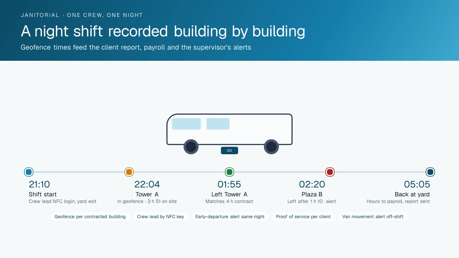 A timeline of one cleaning crew's night: NFC login and yard exit, a first building with nearly four hours on site, a second left after seventy minutes with an early-departure alert, and the return to the yard with hours sent to payroll.