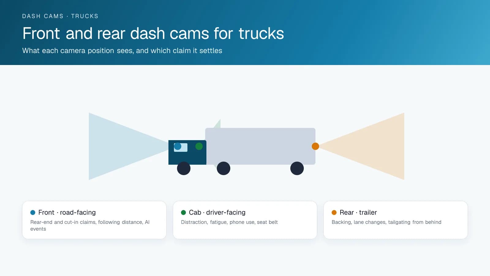 Diagram of a truck with the coverage cones of a front road-facing camera, a driver-facing cab camera and a rear trailer camera