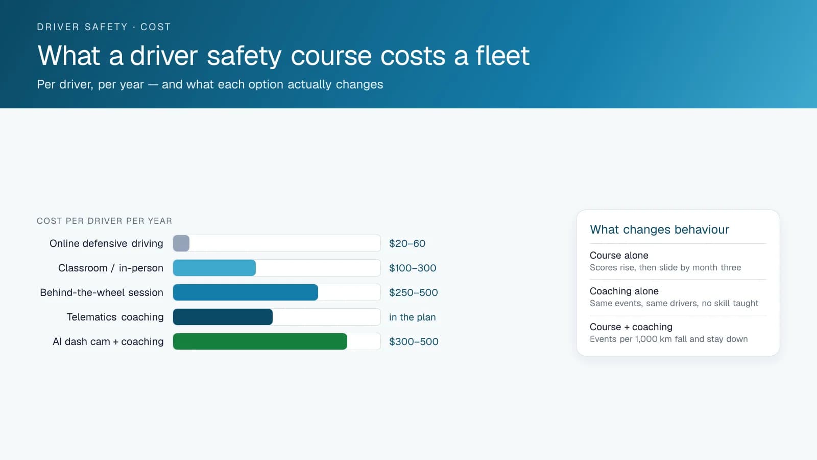 Bar chart of driver safety options by cost per driver per year: online course, classroom, behind-the-wheel session, telematics coaching and AI dash cam with coaching