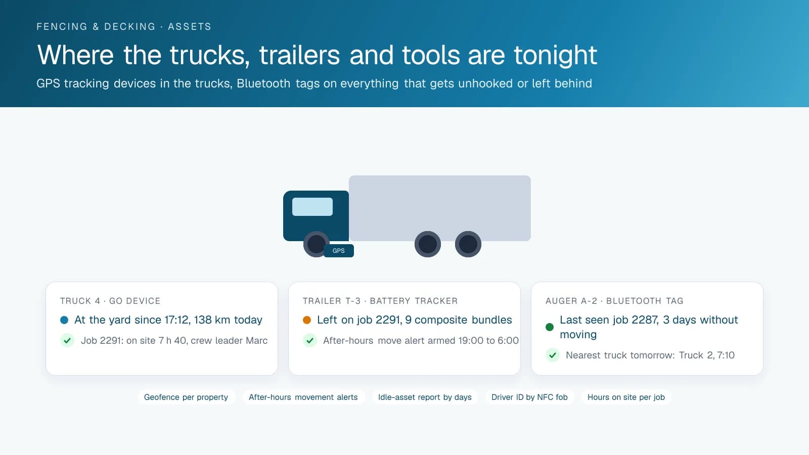 Three cards showing a fencing contractor's evening status: a truck with a GPS tracking device back at the yard with its day's site hours, a trailer left on a job with a battery tracker and an after-hours alert armed, and a tagged auger sitting three days on another property.