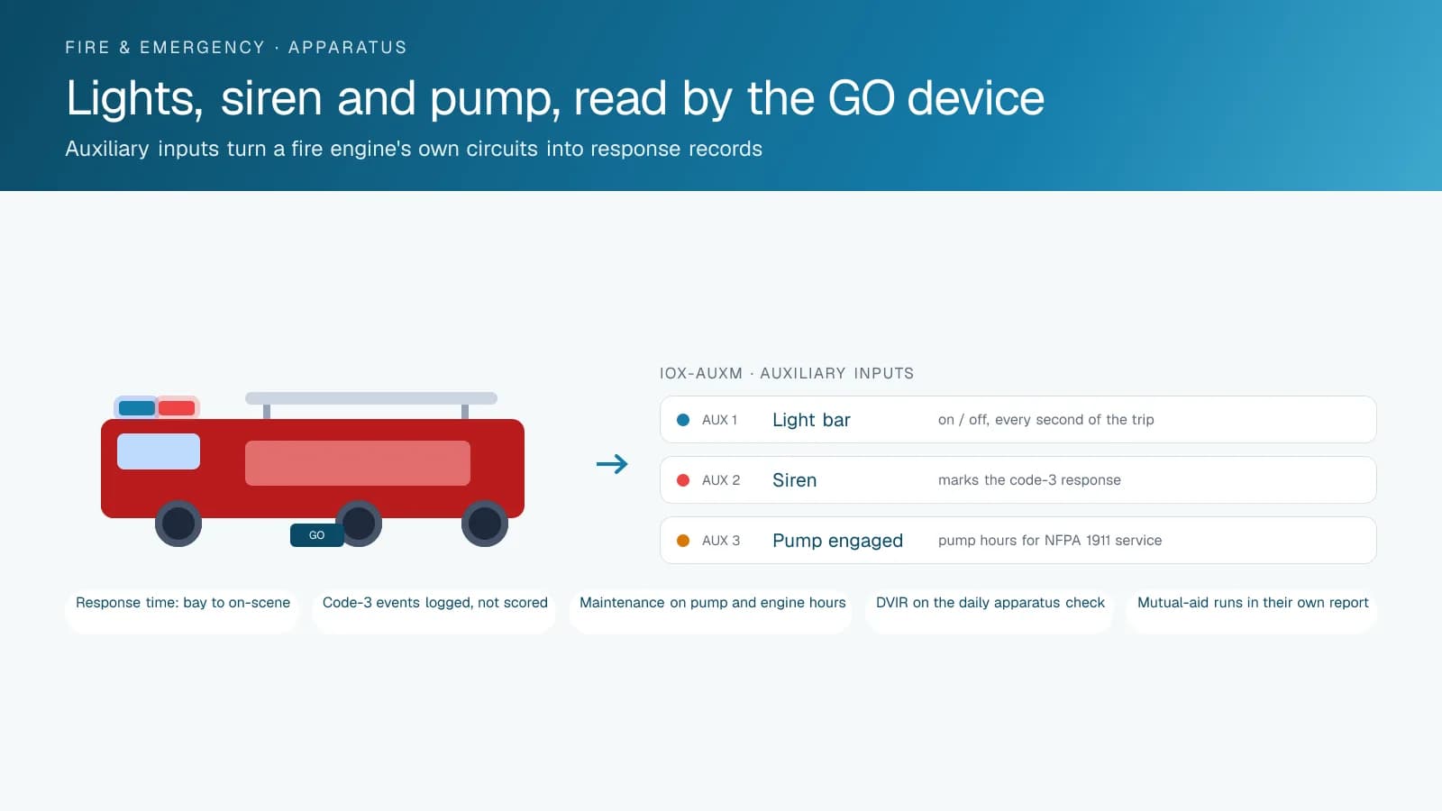 Diagram of a fire engine with its light bar, siren and pump wired to the GO device's auxiliary inputs, and the response-time, exemption and maintenance records they feed