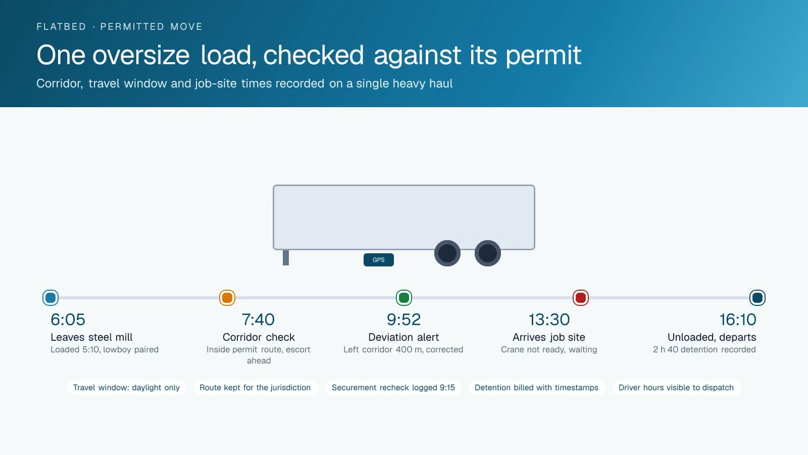 Timeline diagram of one oversize flatbed haul showing departure from a steel mill, a corridor check inside the permit route, a brief deviation alert that was corrected, arrival at a job site where the crane was not ready, and departure with detention recorded.