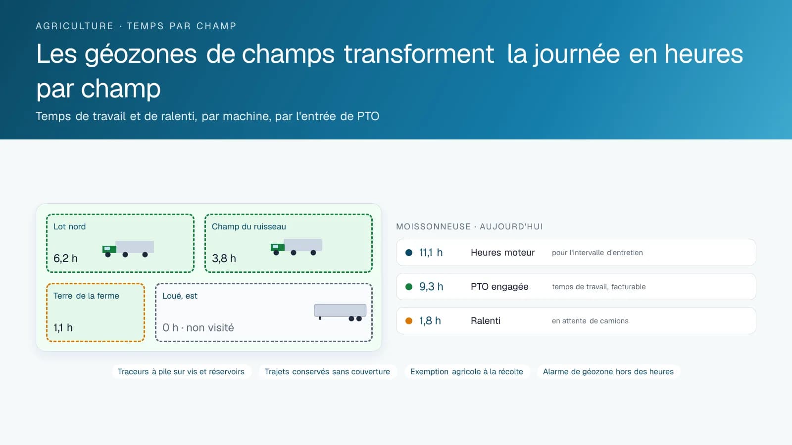 Schéma de quatre géozones de champs avec les heures qu'une moissonneuse et un tracteur ont passées dans chacune, et les heures moteur, les heures de PTO et le temps de ralenti de la moissonneuse pour la journée