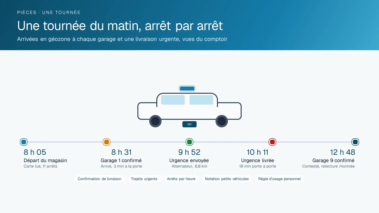 Diagramme chronologique d'une tournée de livraison de pièces montrant le départ du magasin, une confirmation en géozone au premier garage, une livraison urgente envoyée et livrée en dix-neuf minutes, et un arrêt ultérieur dont l'arrivée enregistrée a réglé un litige.