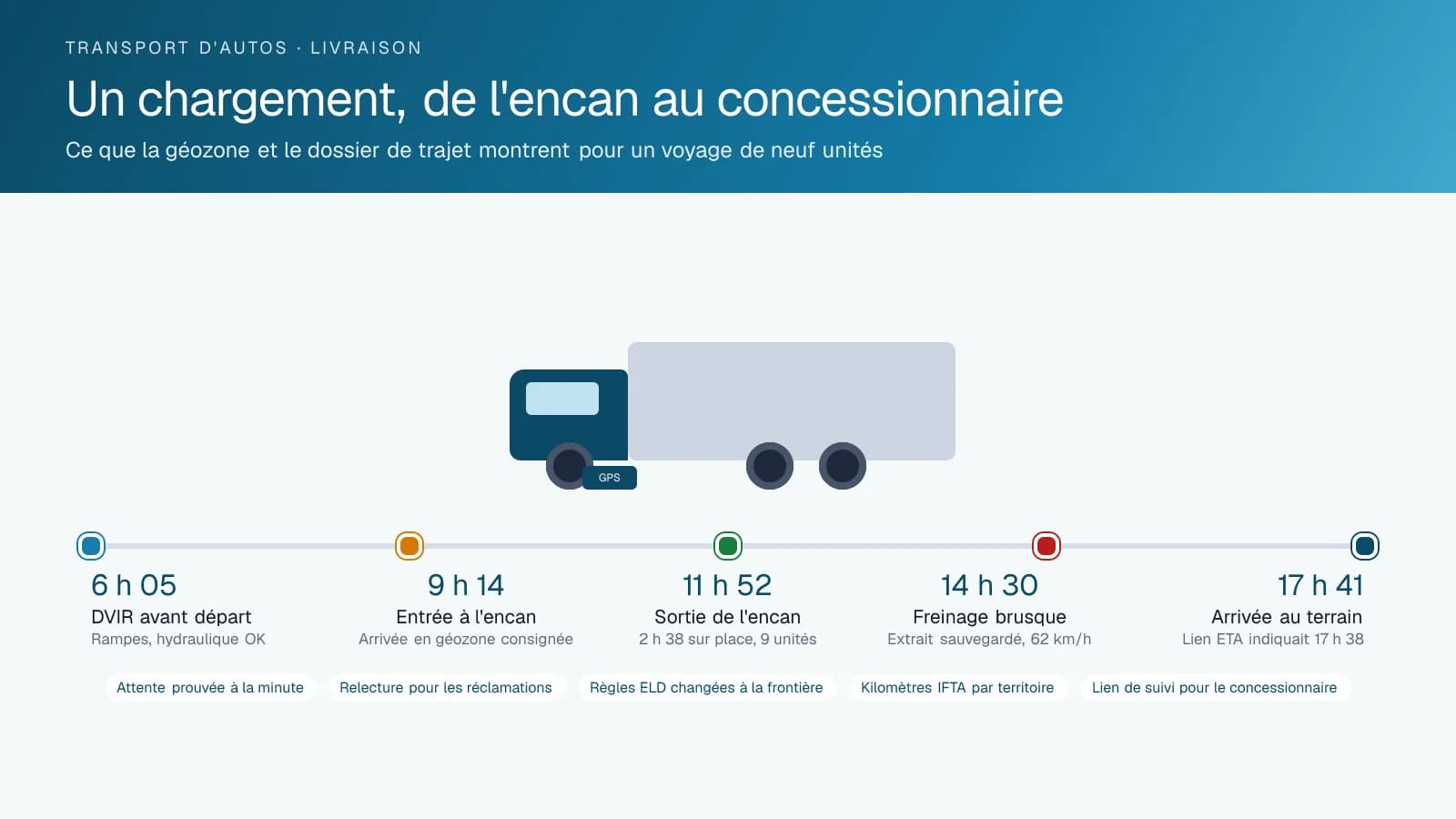 Diagramme chronologique d'un voyage de porte-voitures montrant cinq événements horodatés : inspection avant départ, entrée et sortie de la géozone d'un encan, freinage brusque avec extrait vidéo sauvegardé et arrivée chez le concessionnaire, avec des pastilles sur l'attente, les réclamations, l'ELD et l'IFTA.