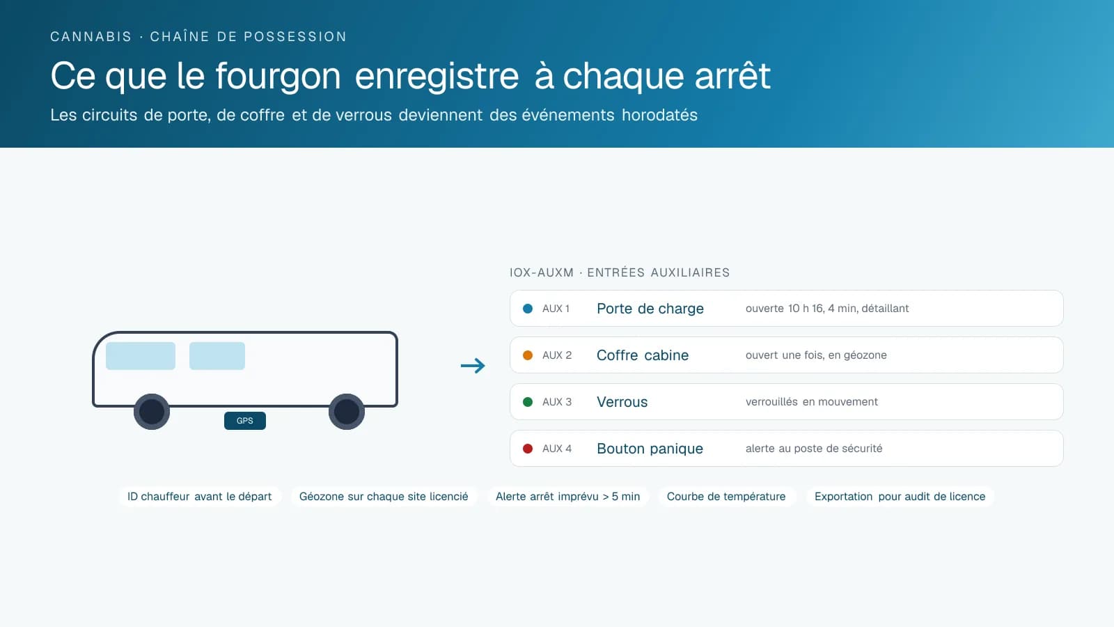 Schéma d'un fourgon de livraison de cannabis avec quatre entrées auxiliaires IOX-AUXM : porte de chargement, coffre de cabine, verrous et bouton de panique, chacune avec l'événement enregistré, et des pastilles pour l'identification du chauffeur, les géozones, les alertes d'arrêt imprévu, la température et l'exportation d'audit.