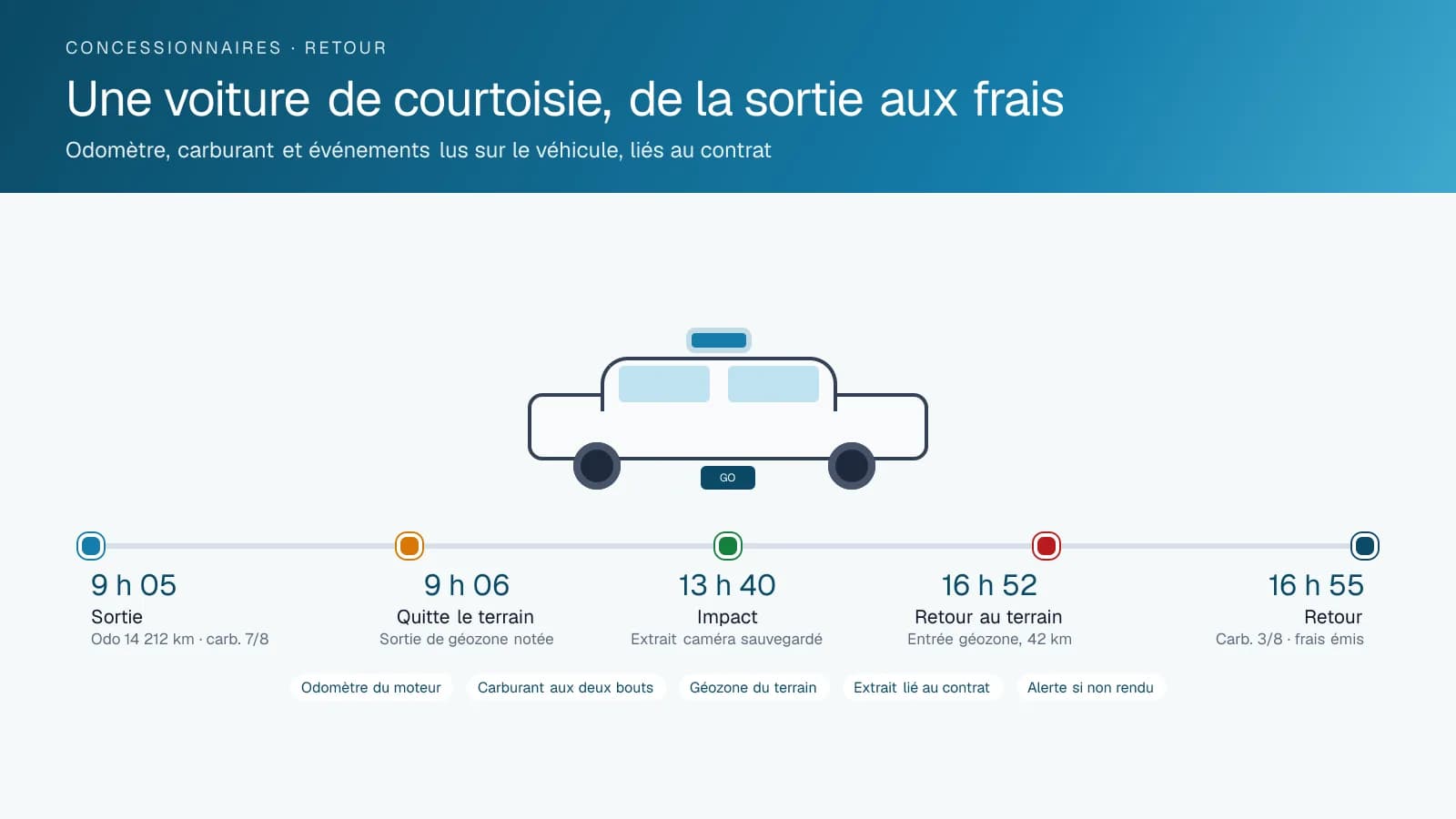 Chronologie d'une journée de voiture de courtoisie : sortie avec odomètre et carburant, sortie de la géozone du terrain, événement d'impact avec extrait de caméra de bord, retour dans la géozone, puis retour au comptoir avec niveau de carburant et frais émis.