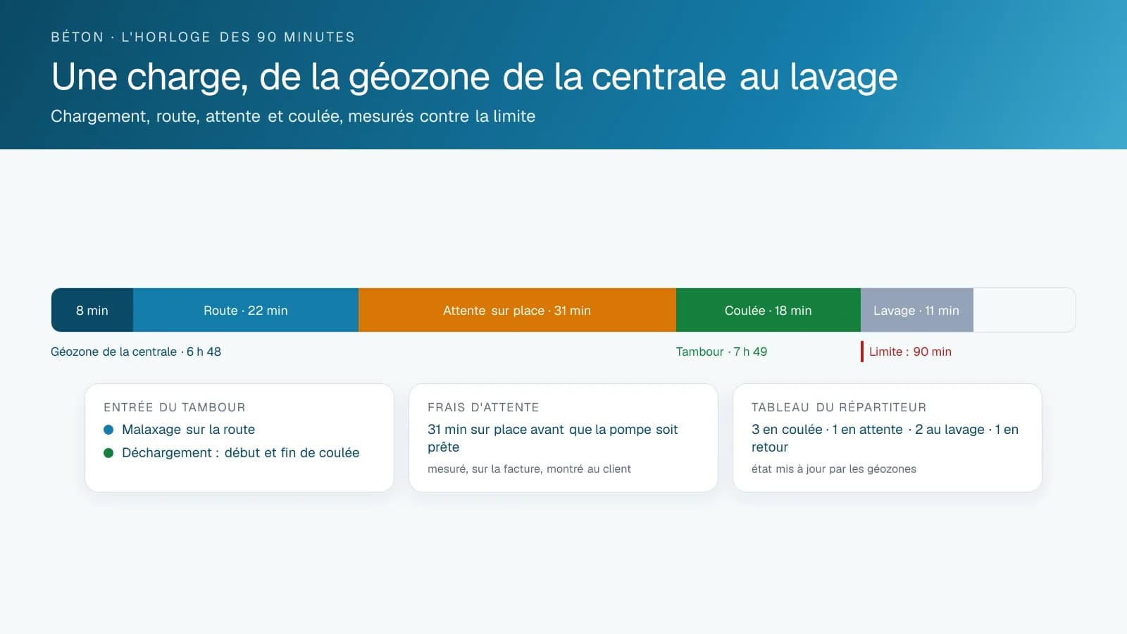 Schéma d'une charge de béton en barre contre la limite de 90 minutes : malaxage, route, attente sur place, coulée et lavage, avec l'entrée du tambour, les frais d'attente et le tableau du répartiteur