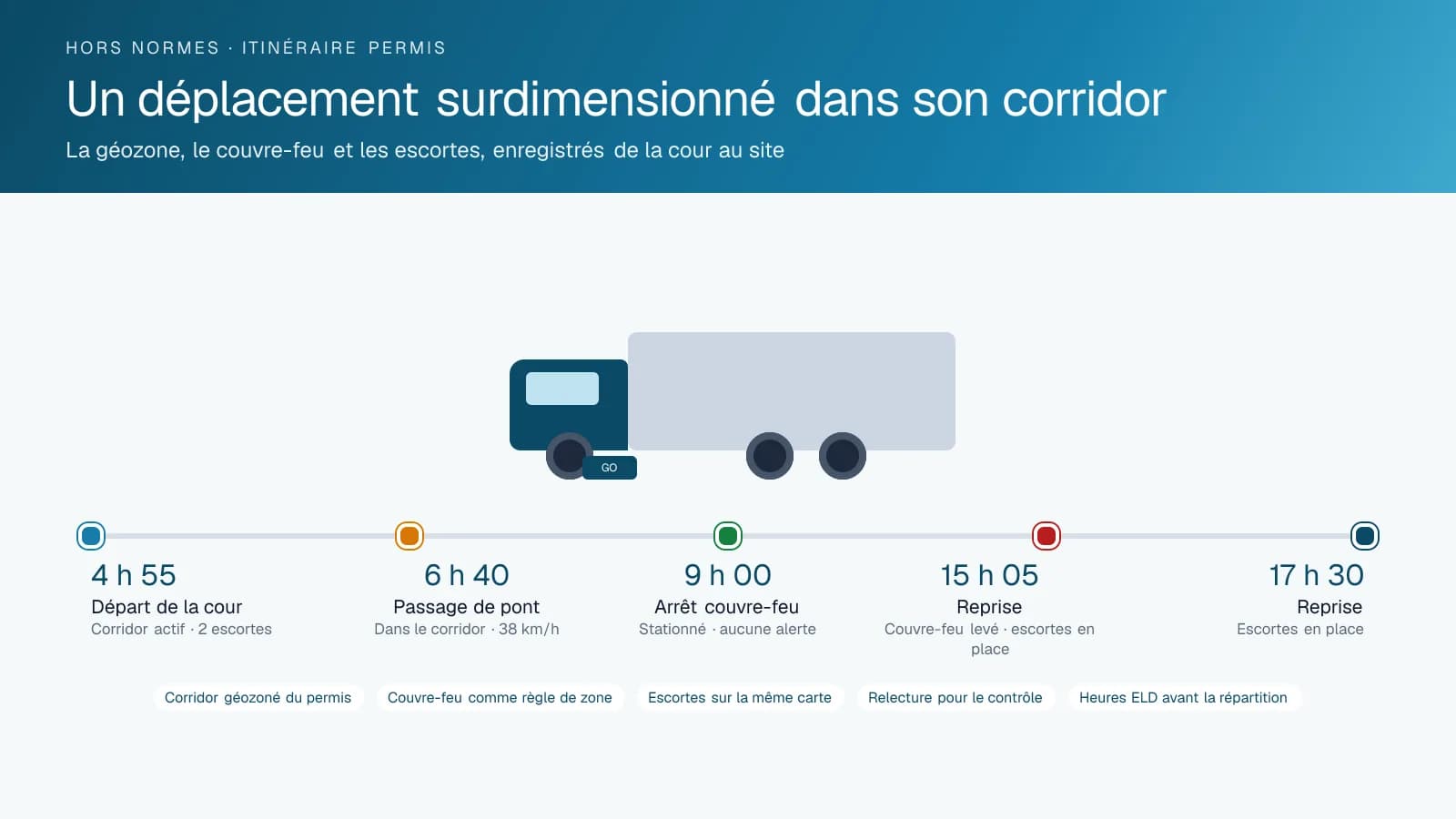 Une chronologie du déplacement d'un chargement surdimensionné : départ de la cour à 4 h 55 avec deux escortes, passage d'un pont dans le corridor à 6 h 40, arrêt pour le couvre-feu à 9 h, reprise à 15 h 05 et arrivée à 18 h 22 après 212 kilomètres sans sortie de corridor.