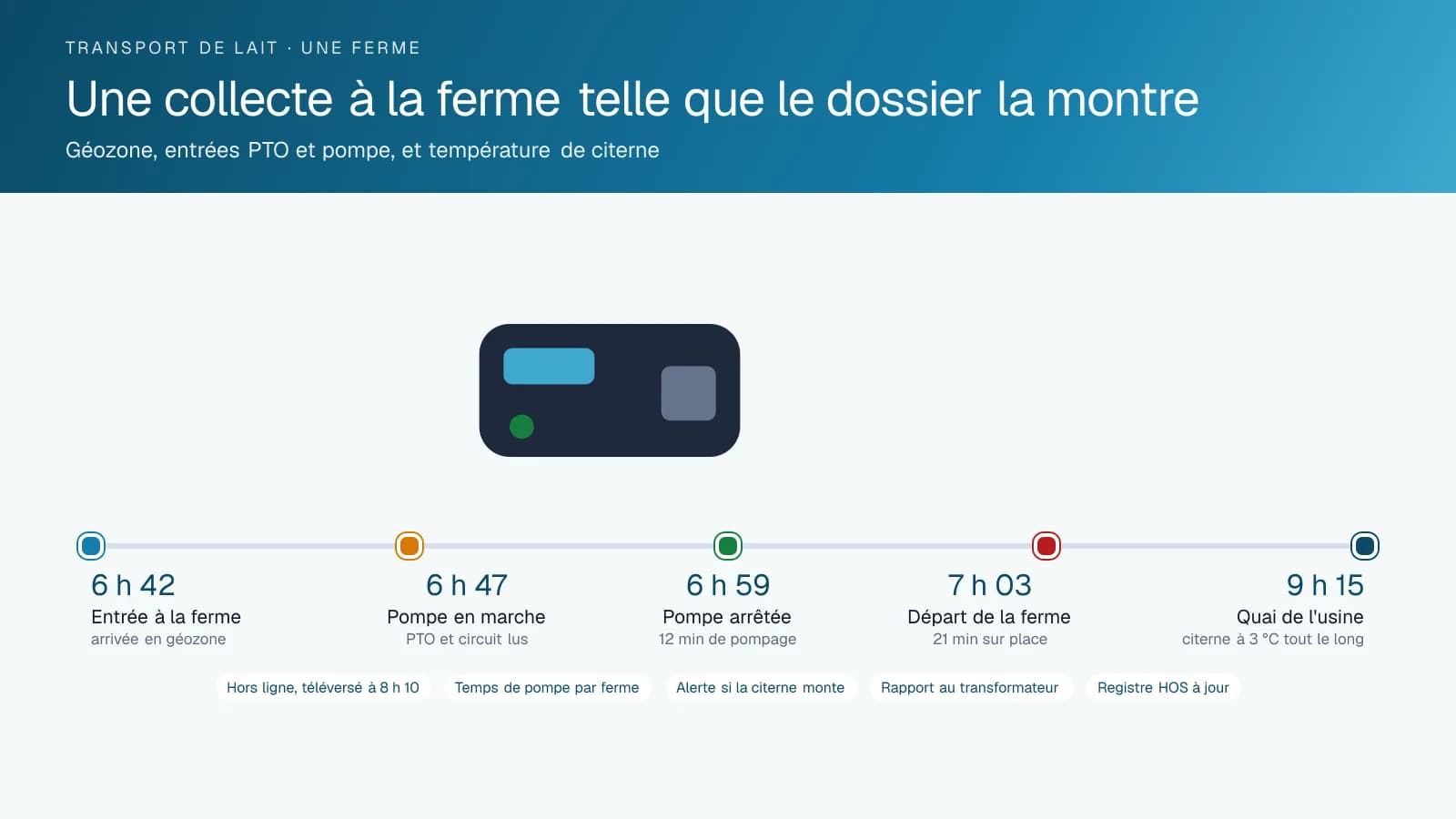 Ligne du temps d'une collecte de lait à la ferme : le camion-citerne entre dans la géozone à 6 h 42, la pompe tourne de 6 h 47 à 6 h 59 selon le circuit de la PTO, le camion repart à 7 h 03 après 21 minutes sur place, et arrive au quai de l'usine à 9 h 15 avec la citerne maintenue à 3 degrés.