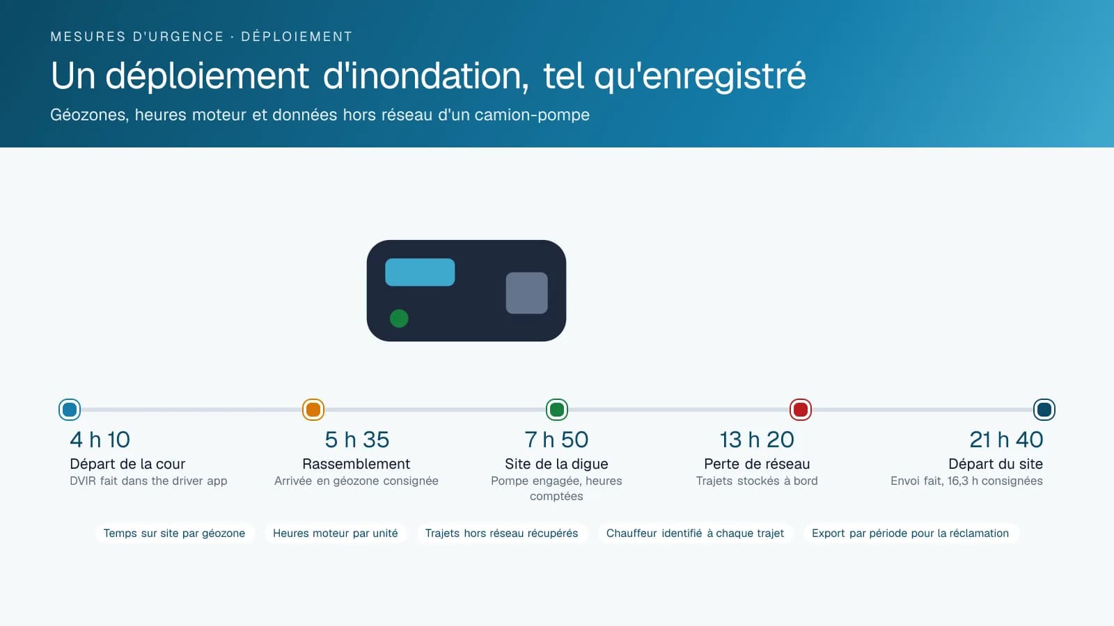 Diagramme chronologique du déploiement d'un camion-pompe pendant une inondation : départ de la cour après l'inspection, arrivée à la zone de rassemblement, pompe engagée à la digue, perte de réseau, puis départ du site avec les trajets stockés téléversés et les heures moteur consignées.