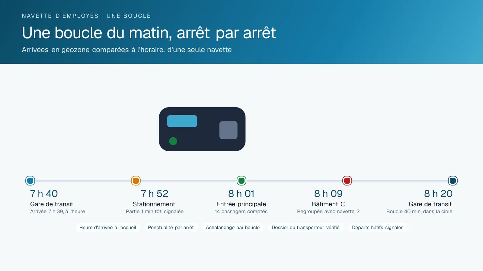 Diagramme chronologique d'une boucle de navette d'employés le matin : arrivée à l'heure à la gare de transit, départ hâtif du stationnement signalé par la géozone, compte de passagers à l'entrée principale, regroupement avec une deuxième navette au bâtiment C, et boucle terminée dans la cible.